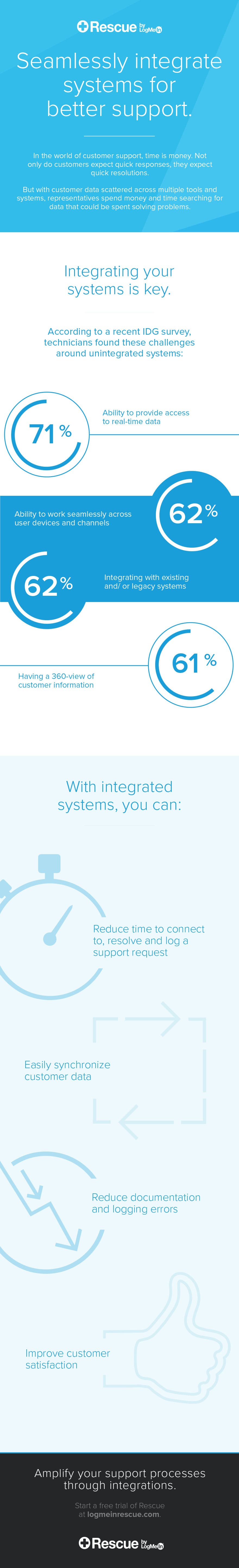 Infographic: Seamlessly integrate systems for better support.