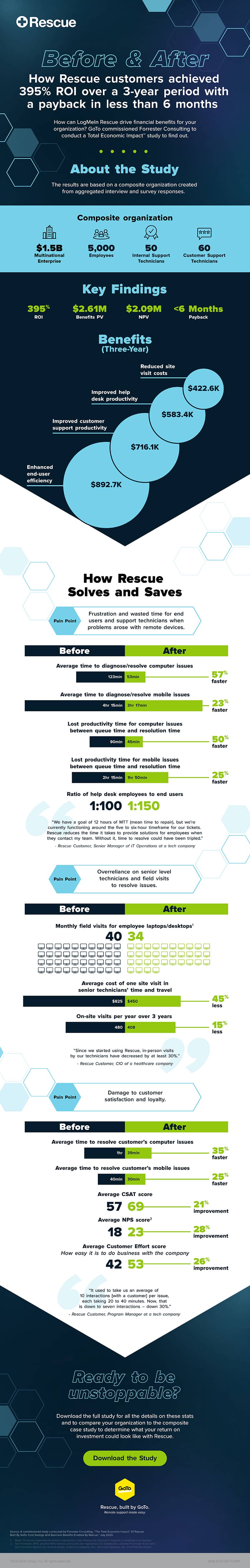 Forrester's 2023 Total Economic Impact study shows Rescue customers achieved 395% ROI in 3 years with payback in 6 months