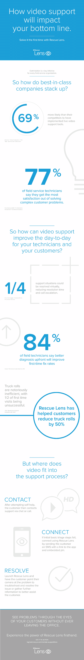 How video support will impact your bottom line.  Large infographic.